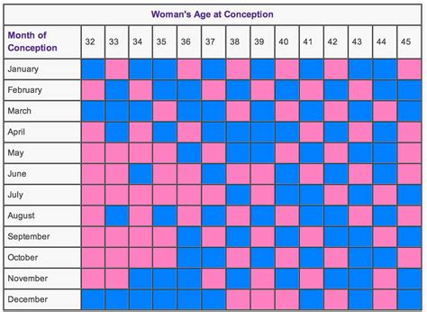 gender prediction by conception date